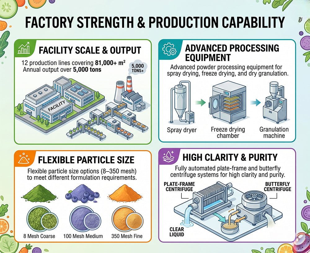 Factory Strength & Production Capability