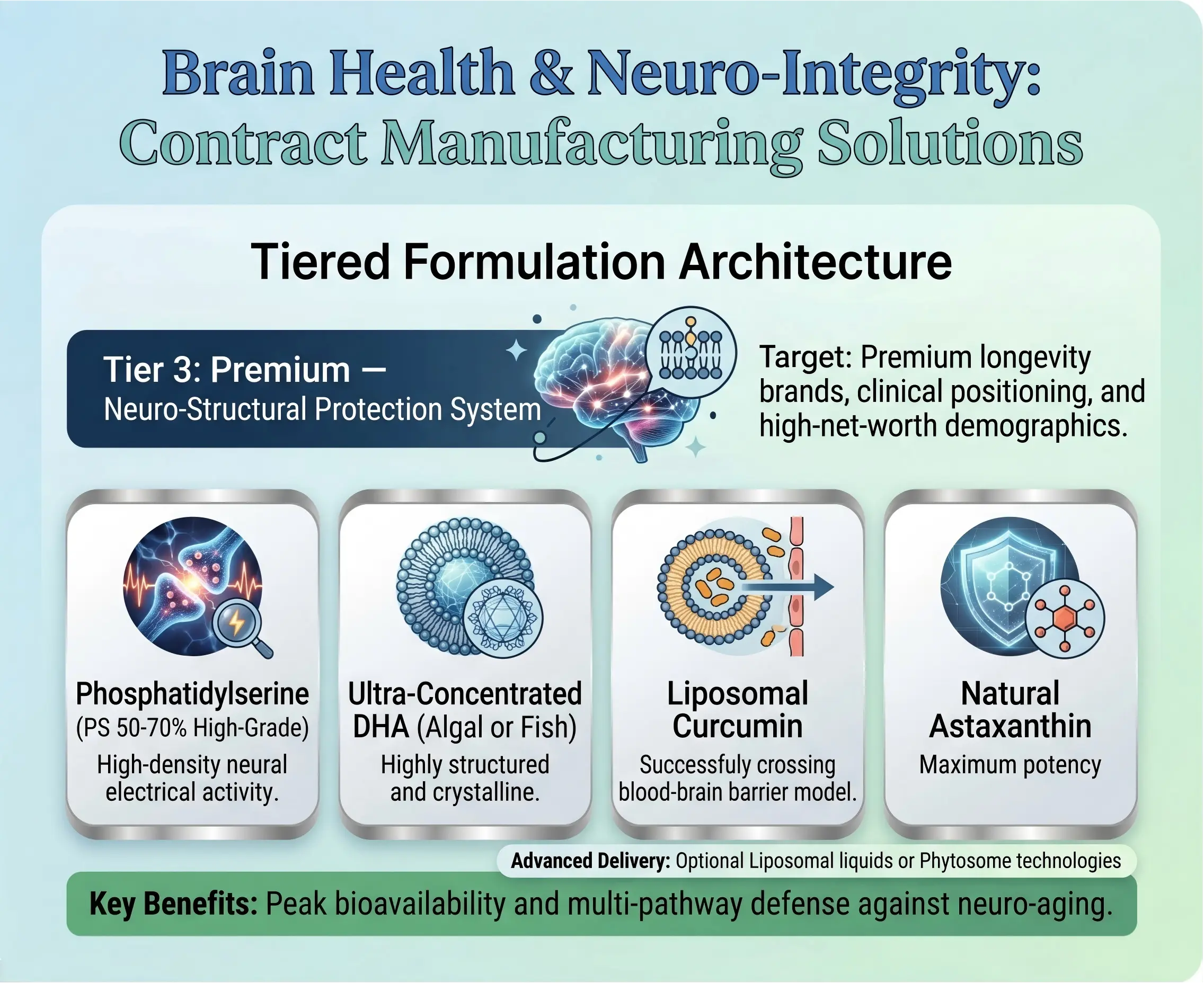 Premium — Neuro-Structural Protection System