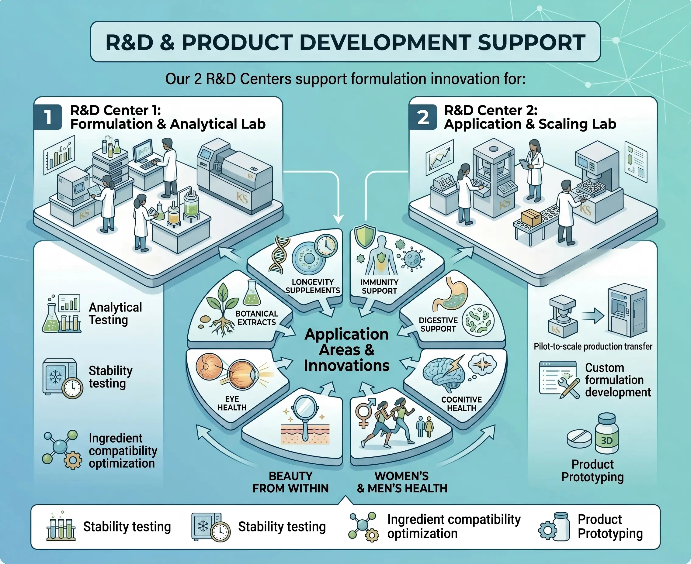 R&D & Product Development Support