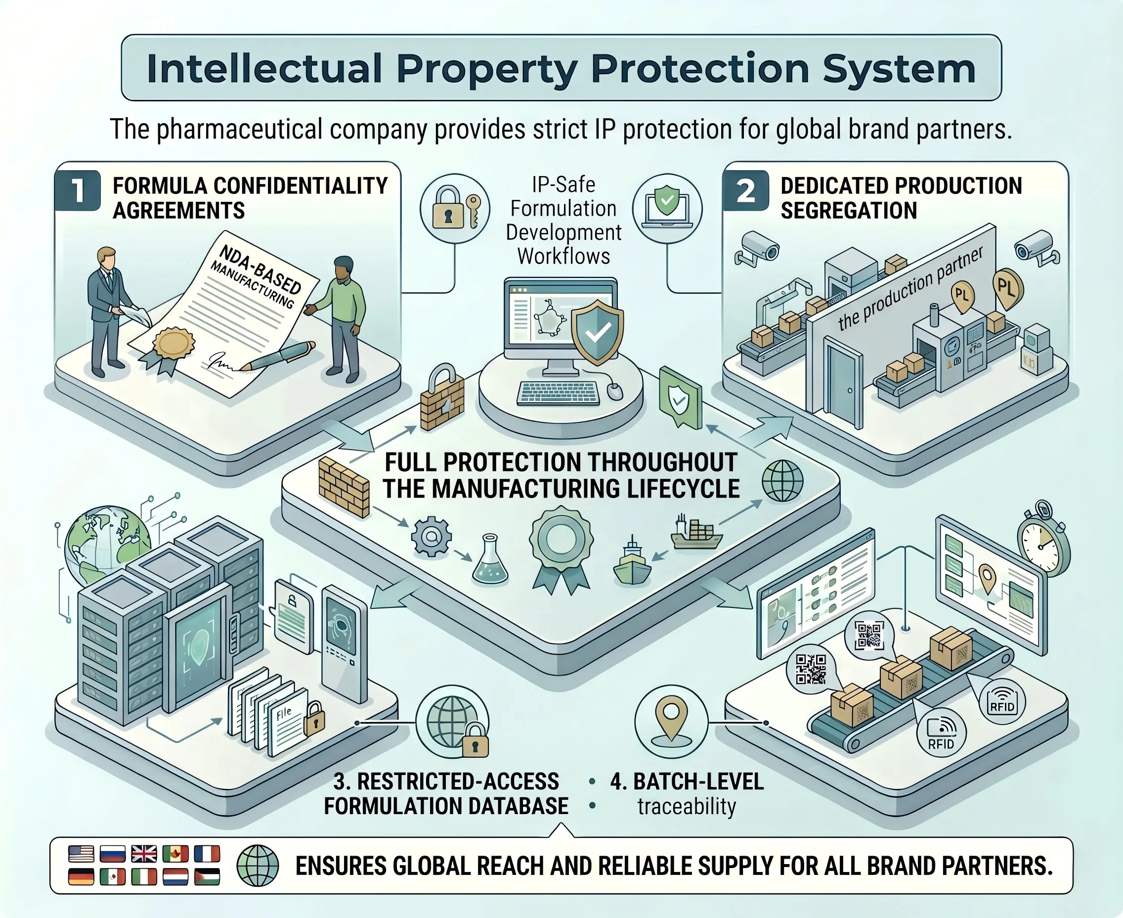 Intellectual Property Protection