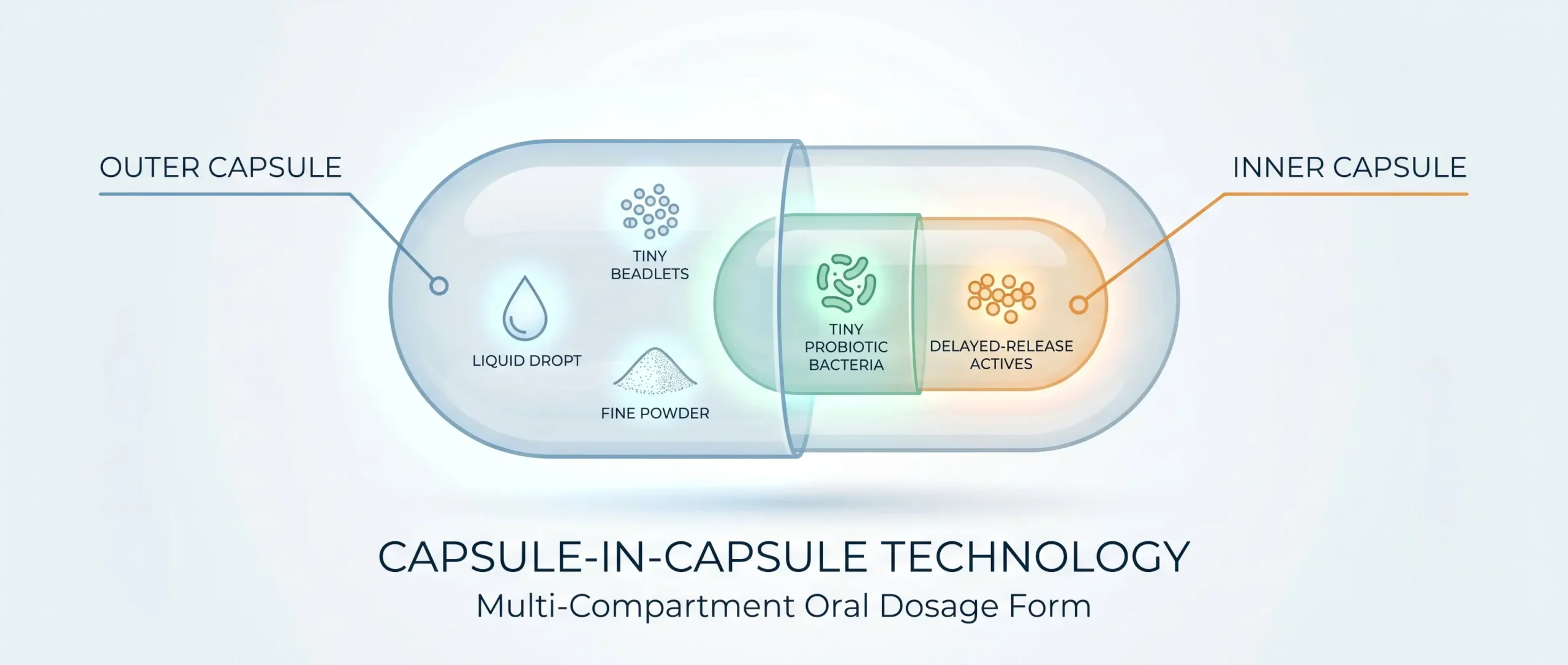 Capsule-in-Capsule Technology