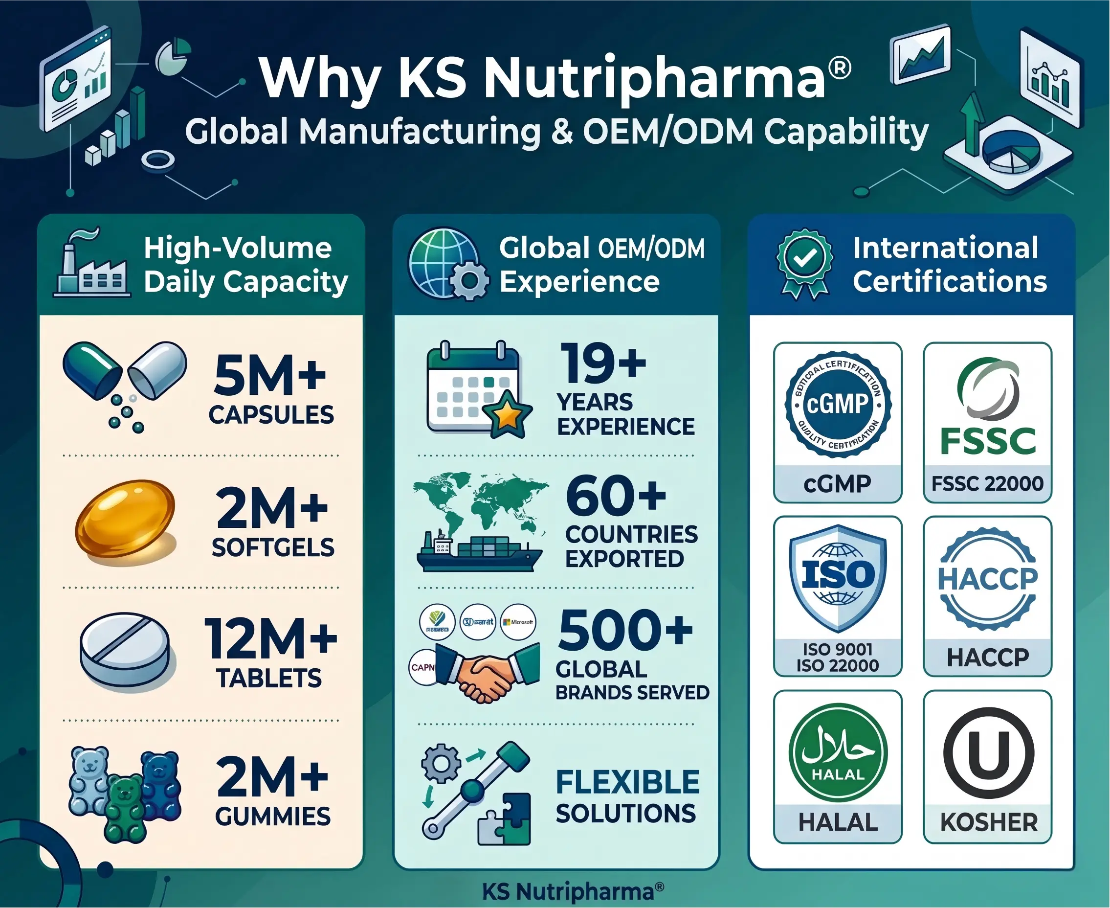 Global OEMODM Commercialization Capability