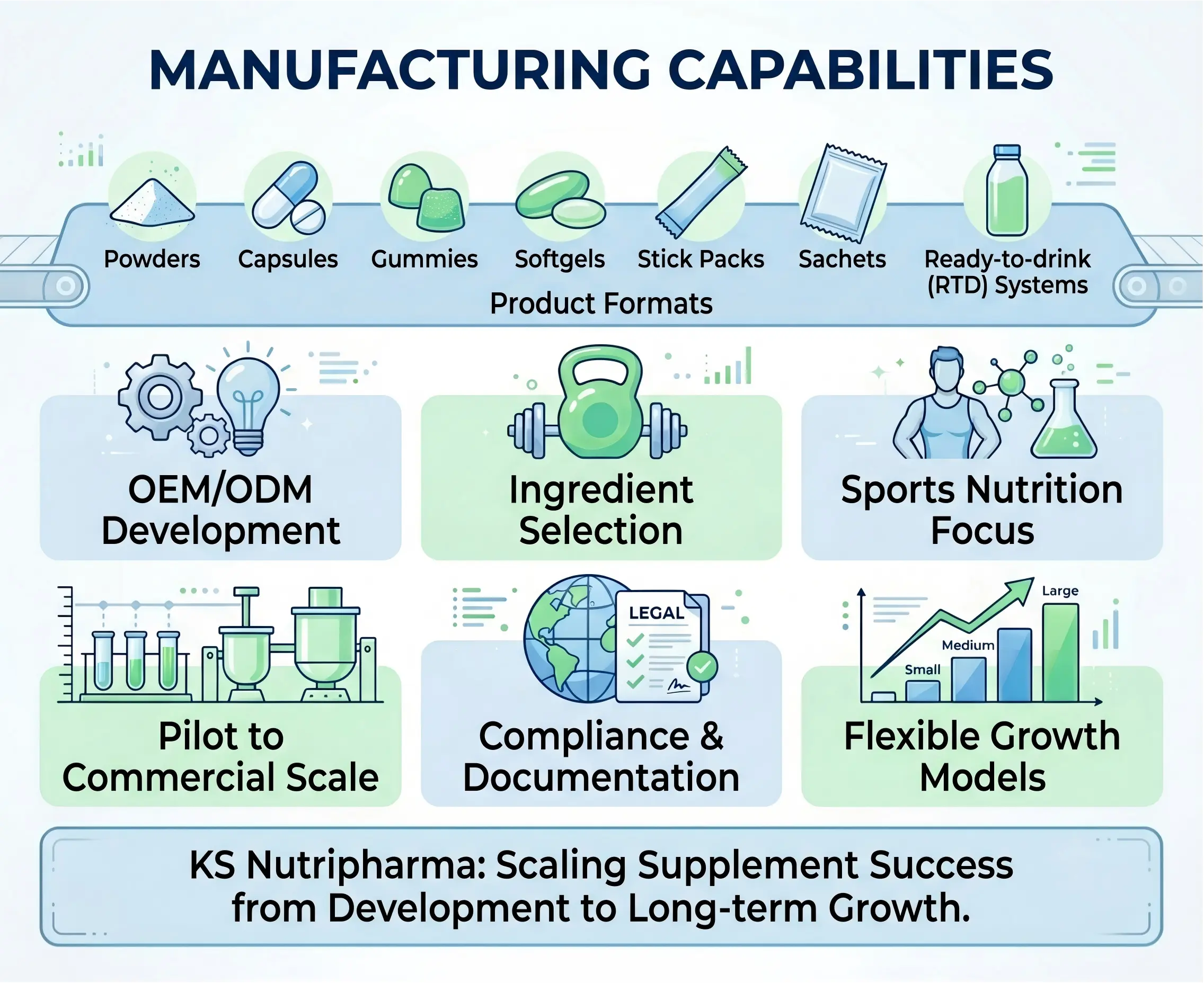 muscle-building supplements Manufacturing Capabilities