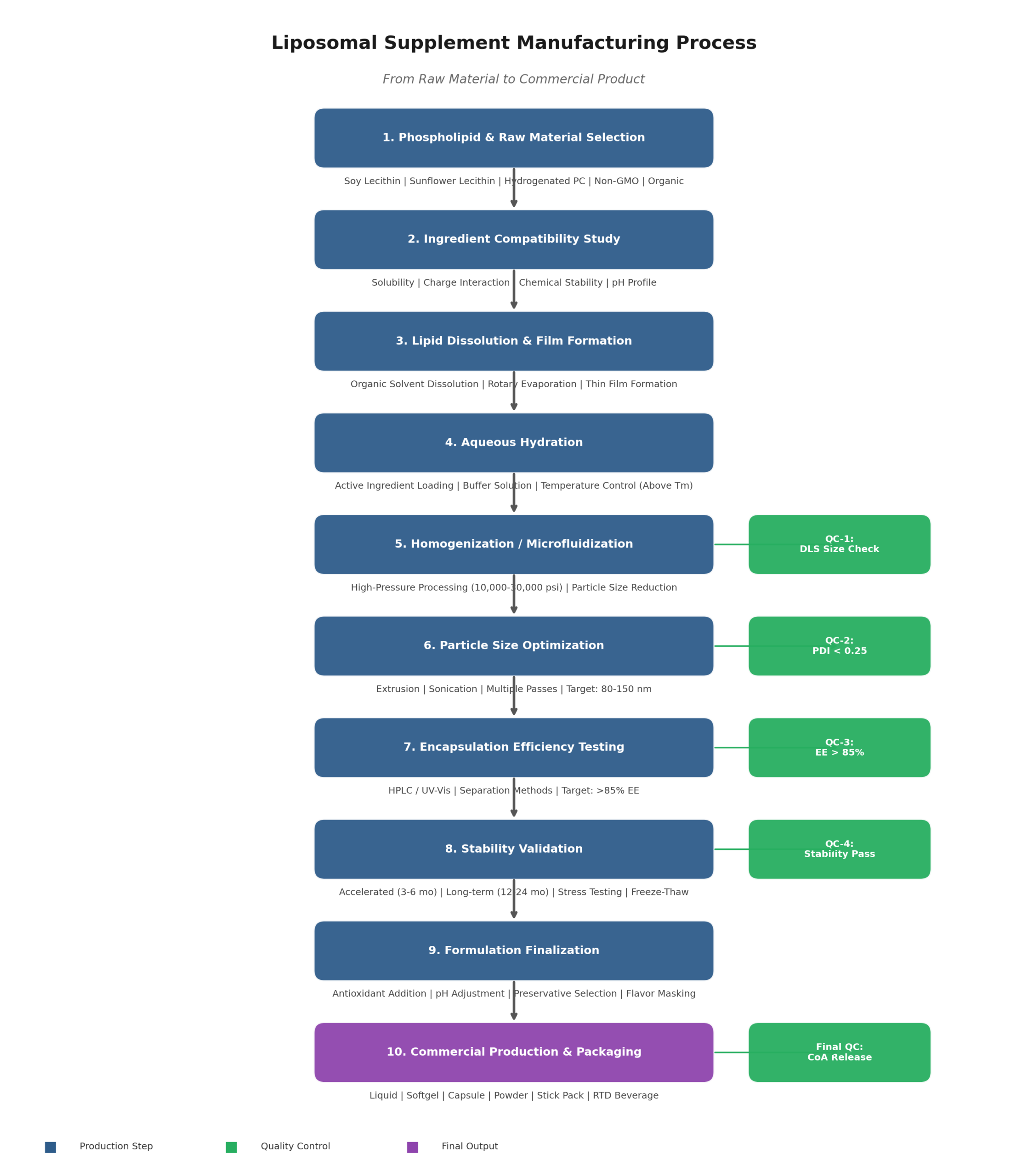 liposome_manufacturing_process