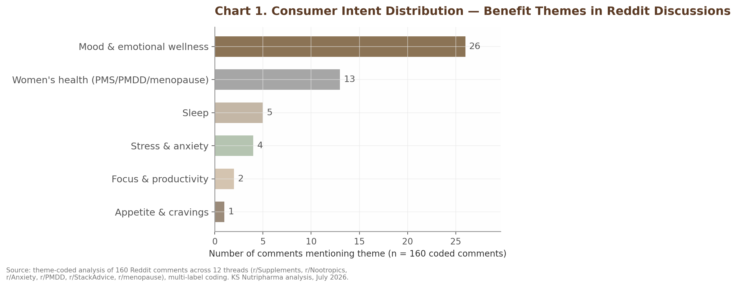 Chart 1. Consumer Intent Distribution — Benefit Themes in Reddit Discussions