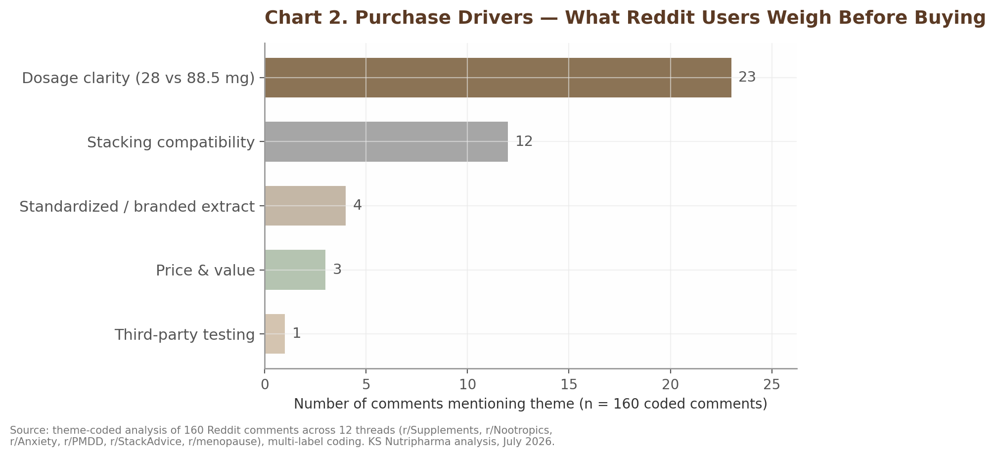 Chart 2. Purchase Drivers — What Reddit Users Weigh Before Buying