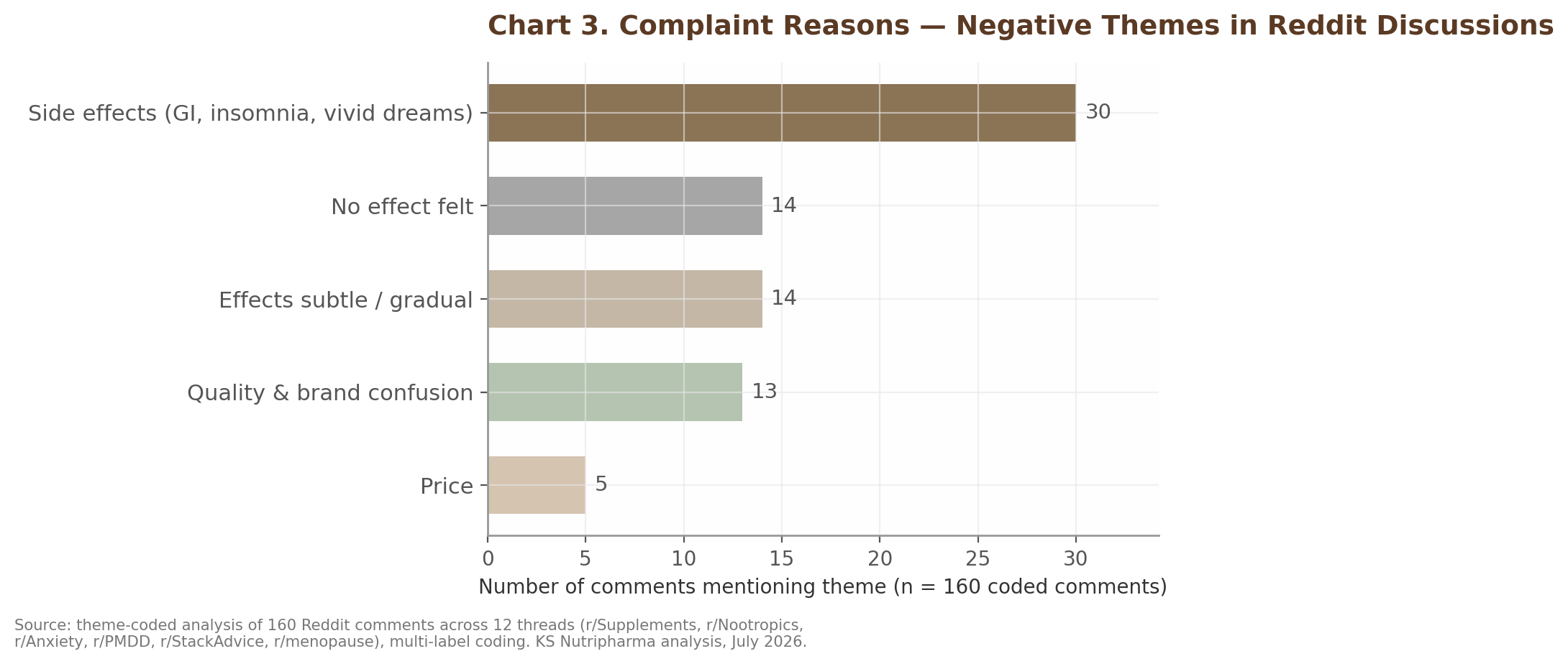 Chart 3. Complaint Reasons — Negative Themes in Reddit Discussions