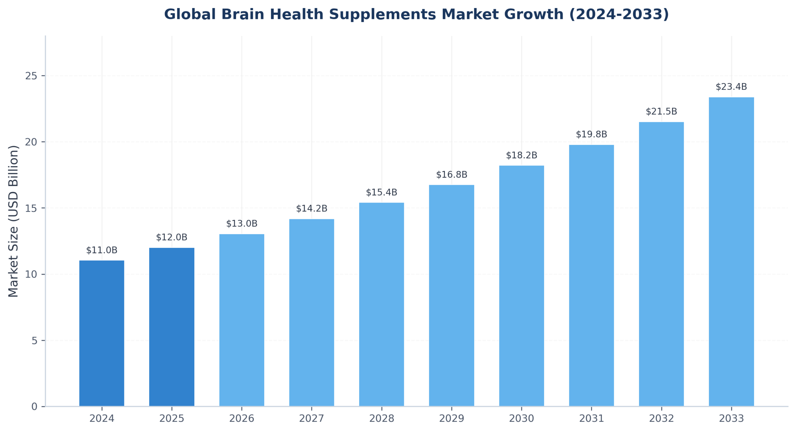 Figure 1 Global Brain Health Supplements Market Projection (2024-2033)