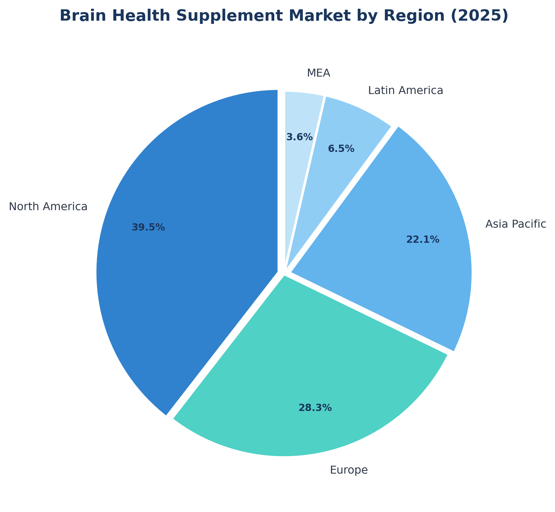 Figure 2 Brain Health Supplement Market Share by Region (2025)