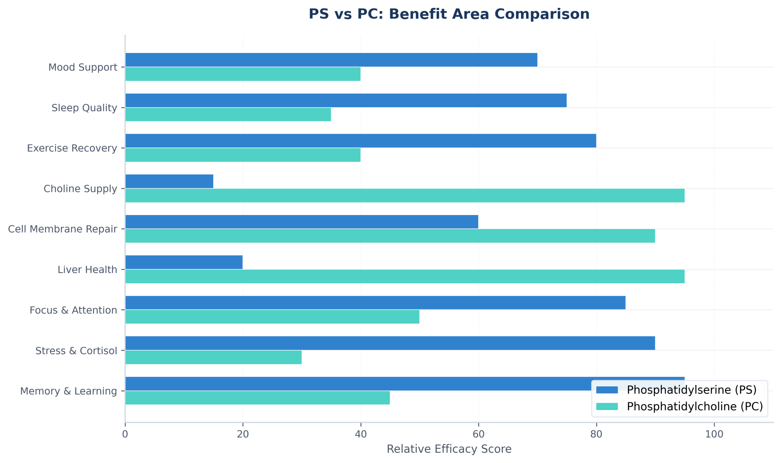 Figure 3 PS vs PC Benefit Area Comparison