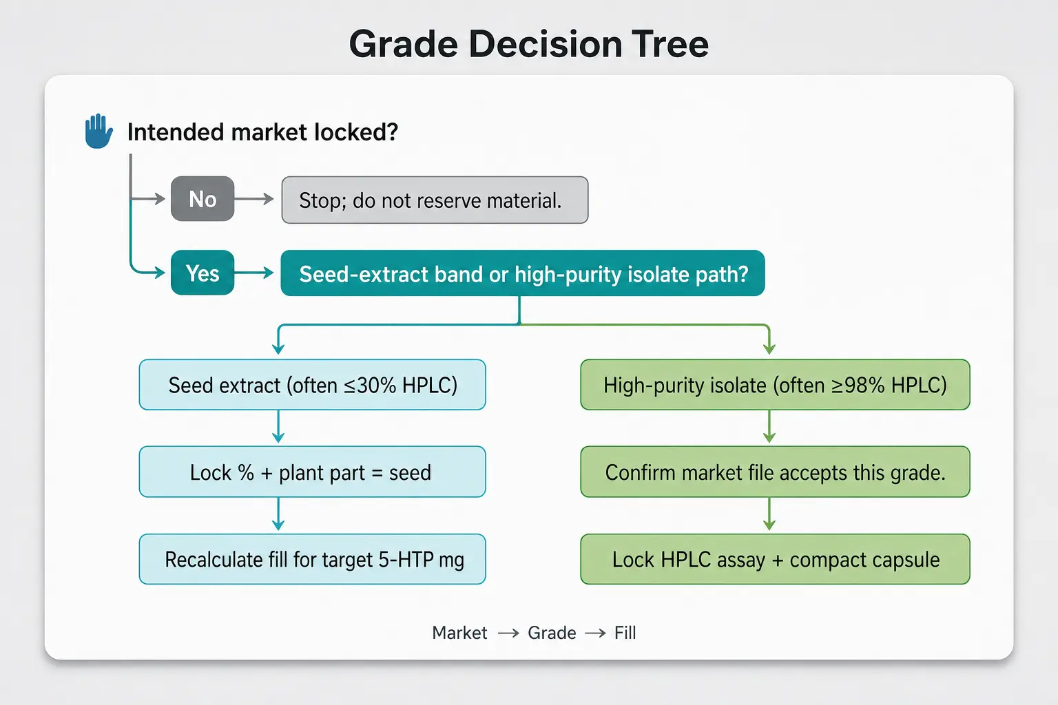 5-HTP-Grade-Decision-Tree