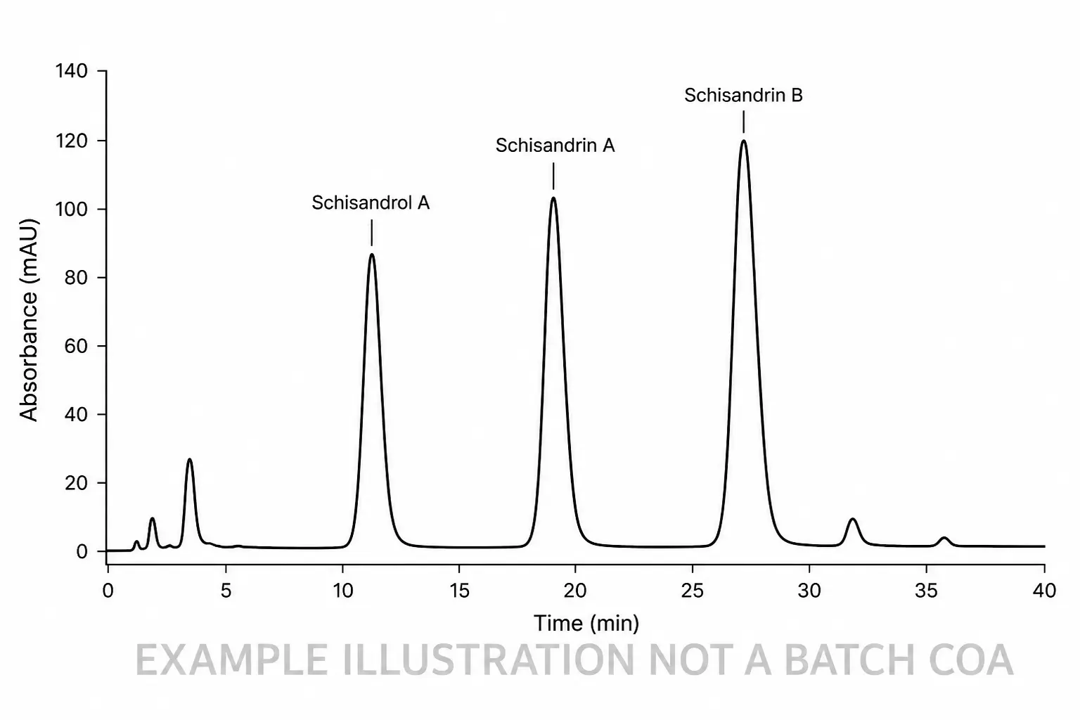 schisandra-hplc-chromatogram-example